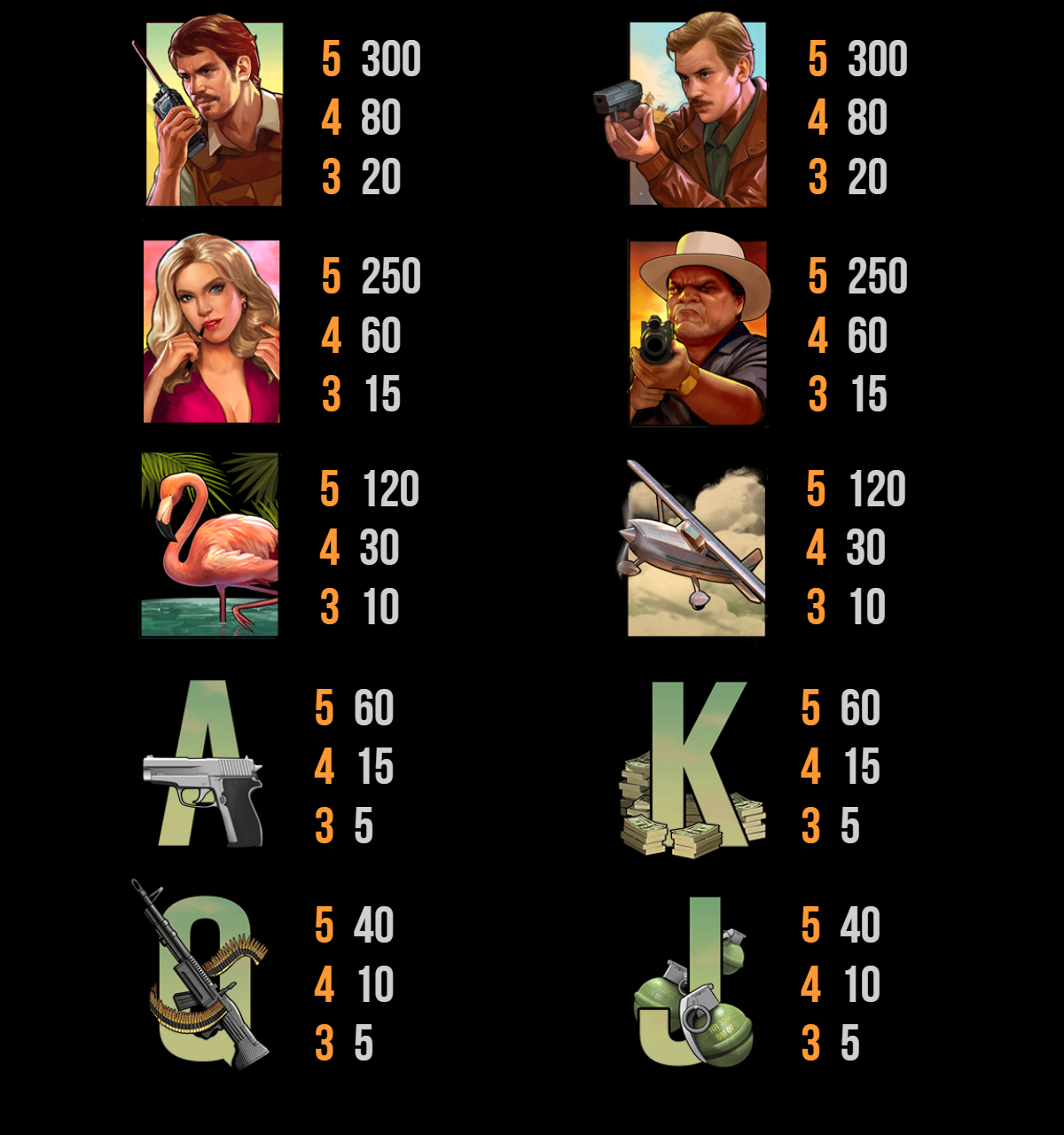 Fullständig vinsttabell för Narcos